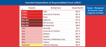 Jaén, Jerez de la Frontera y Parla, los municipios en peor situación financiera de España