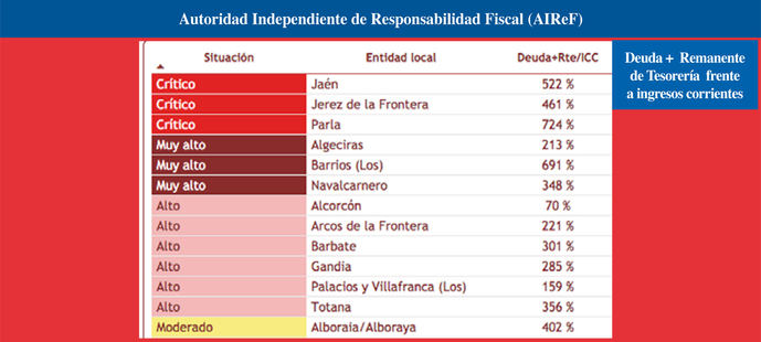 Jaén, Jerez de la Frontera y Parla, los municipios en peor situación financiera de España