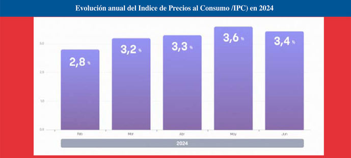 Los precios encadenan siete meses de subidas